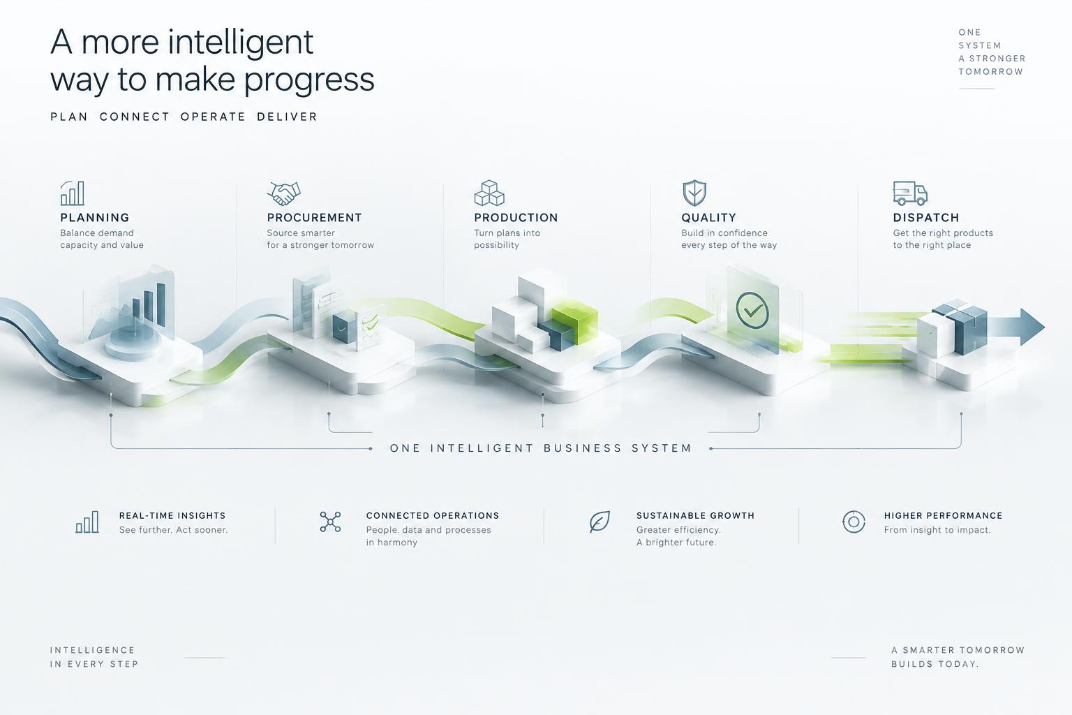 Agentic operating architecture for Manufacturing & Industrial